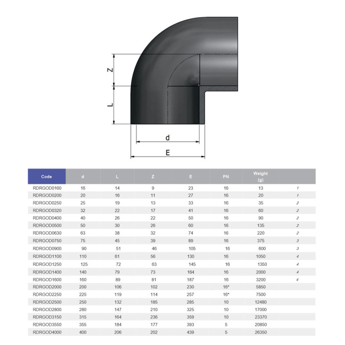 Коліно ПВХ Effast RDRGOD1400 90°, d140 мм